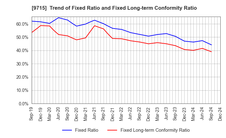 9715 transcosmos inc.: Trend of Fixed Ratio and Fixed Long-term Conformity Ratio