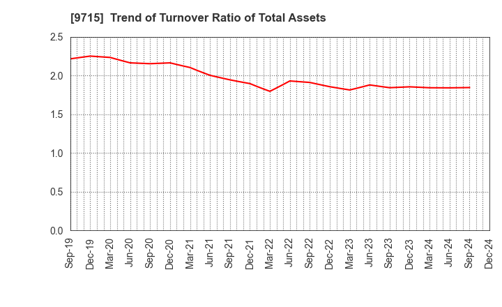 9715 transcosmos inc.: Trend of Turnover Ratio of Total Assets