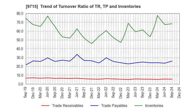 9715 transcosmos inc.: Trend of Turnover Ratio of TR, TP and Inventories