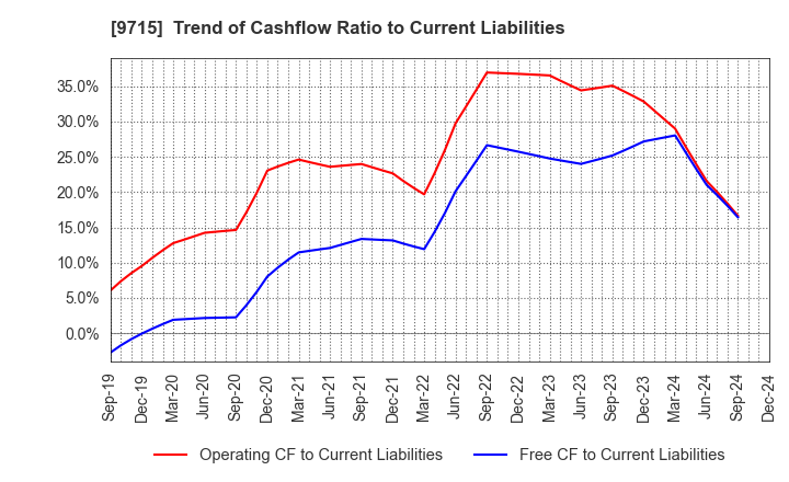 9715 transcosmos inc.: Trend of Cashflow Ratio to Current Liabilities