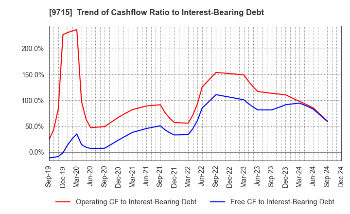 9715 transcosmos inc.: Trend of Cashflow Ratio to Interest-Bearing Debt