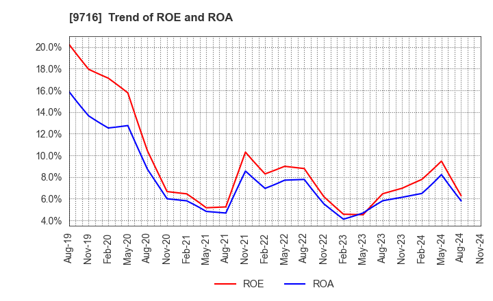 9716 NOMURA Co.,Ltd.: Trend of ROE and ROA