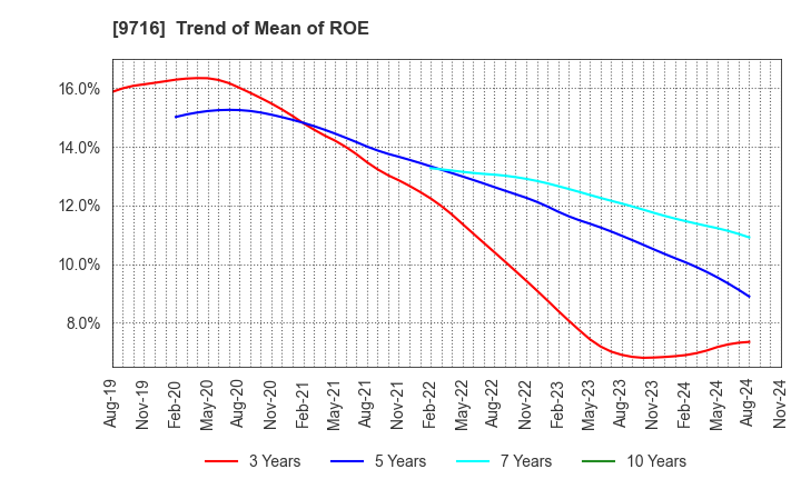 9716 NOMURA Co.,Ltd.: Trend of Mean of ROE