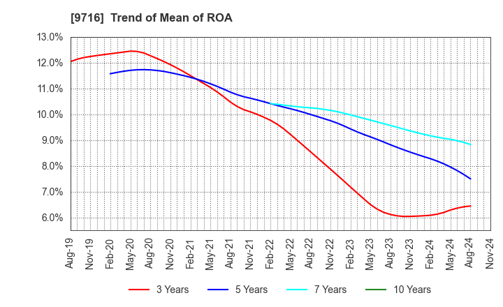 9716 NOMURA Co.,Ltd.: Trend of Mean of ROA