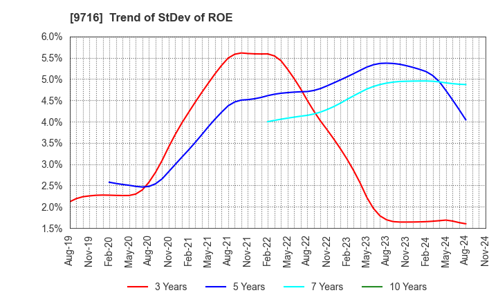 9716 NOMURA Co.,Ltd.: Trend of StDev of ROE