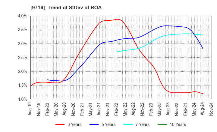 9716 NOMURA Co.,Ltd.: Trend of StDev of ROA