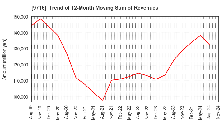 9716 NOMURA Co.,Ltd.: Trend of 12-Month Moving Sum of Revenues