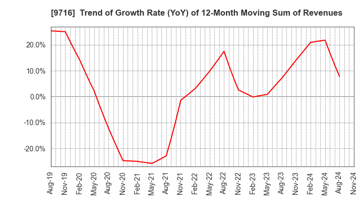 9716 NOMURA Co.,Ltd.: Trend of Growth Rate (YoY) of 12-Month Moving Sum of Revenues