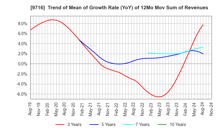 9716 NOMURA Co.,Ltd.: Trend of Mean of Growth Rate (YoY) of 12Mo Mov Sum of Revenues