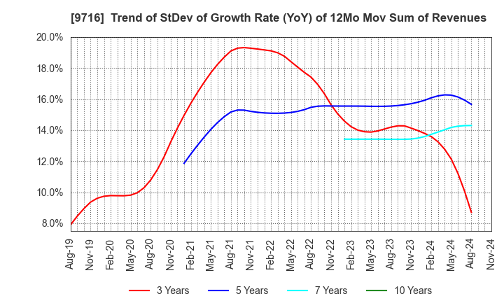 9716 NOMURA Co.,Ltd.: Trend of StDev of Growth Rate (YoY) of 12Mo Mov Sum of Revenues