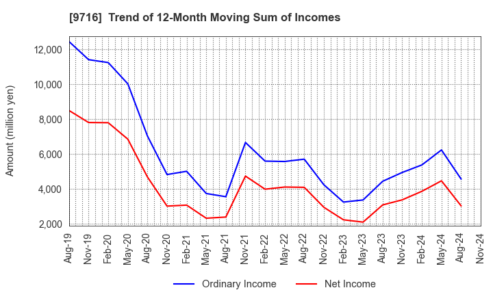 9716 NOMURA Co.,Ltd.: Trend of 12-Month Moving Sum of Incomes