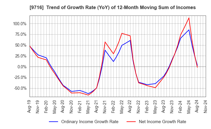 9716 NOMURA Co.,Ltd.: Trend of Growth Rate (YoY) of 12-Month Moving Sum of Incomes