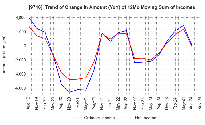 9716 NOMURA Co.,Ltd.: Trend of Change in Amount (YoY) of 12Mo Moving Sum of Incomes