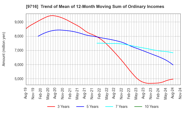 9716 NOMURA Co.,Ltd.: Trend of Mean of 12-Month Moving Sum of Ordinary Incomes