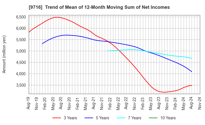 9716 NOMURA Co.,Ltd.: Trend of Mean of 12-Month Moving Sum of Net Incomes