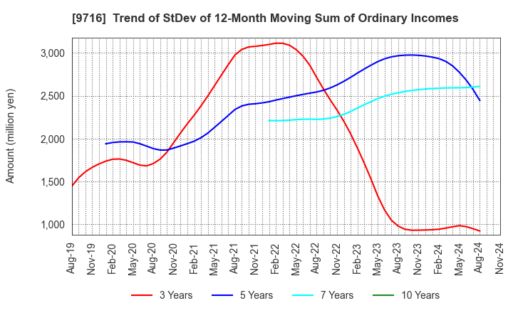 9716 NOMURA Co.,Ltd.: Trend of StDev of 12-Month Moving Sum of Ordinary Incomes