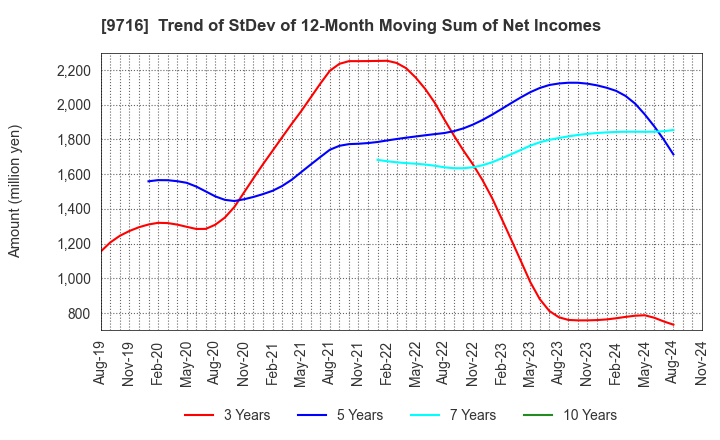 9716 NOMURA Co.,Ltd.: Trend of StDev of 12-Month Moving Sum of Net Incomes