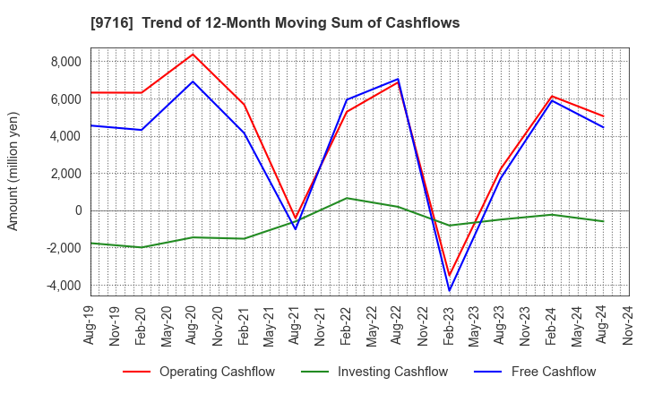 9716 NOMURA Co.,Ltd.: Trend of 12-Month Moving Sum of Cashflows