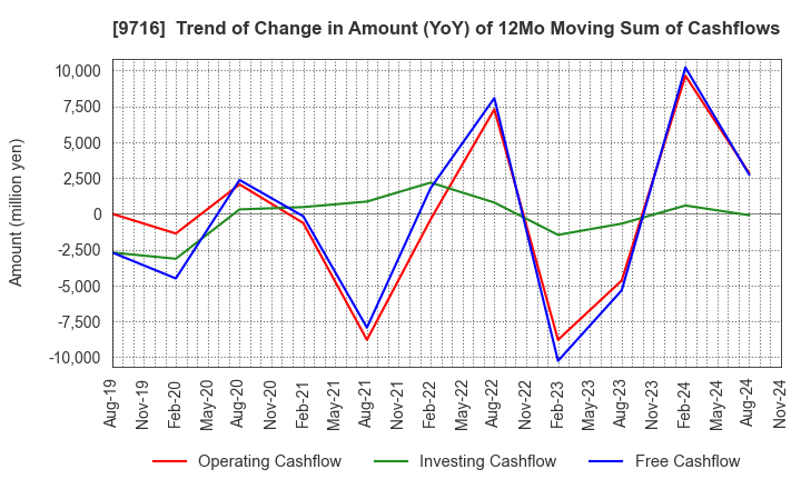 9716 NOMURA Co.,Ltd.: Trend of Change in Amount (YoY) of 12Mo Moving Sum of Cashflows