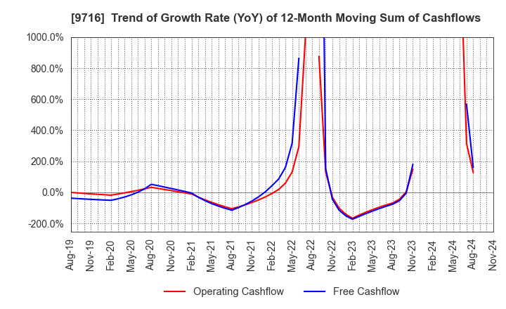 9716 NOMURA Co.,Ltd.: Trend of Growth Rate (YoY) of 12-Month Moving Sum of Cashflows