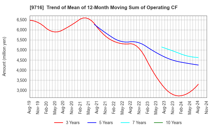 9716 NOMURA Co.,Ltd.: Trend of Mean of 12-Month Moving Sum of Operating CF