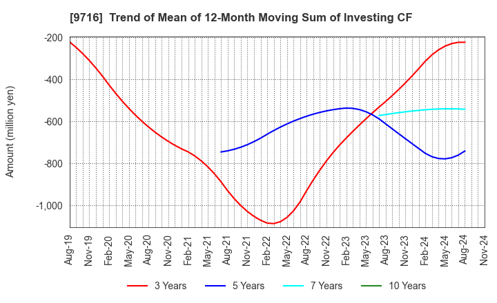 9716 NOMURA Co.,Ltd.: Trend of Mean of 12-Month Moving Sum of Investing CF