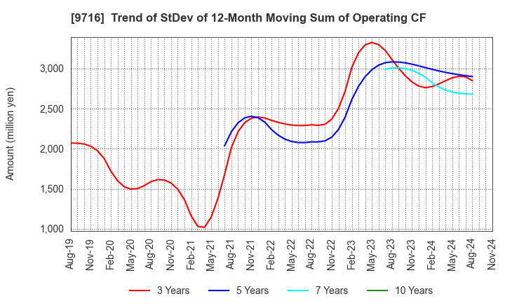 9716 NOMURA Co.,Ltd.: Trend of StDev of 12-Month Moving Sum of Operating CF