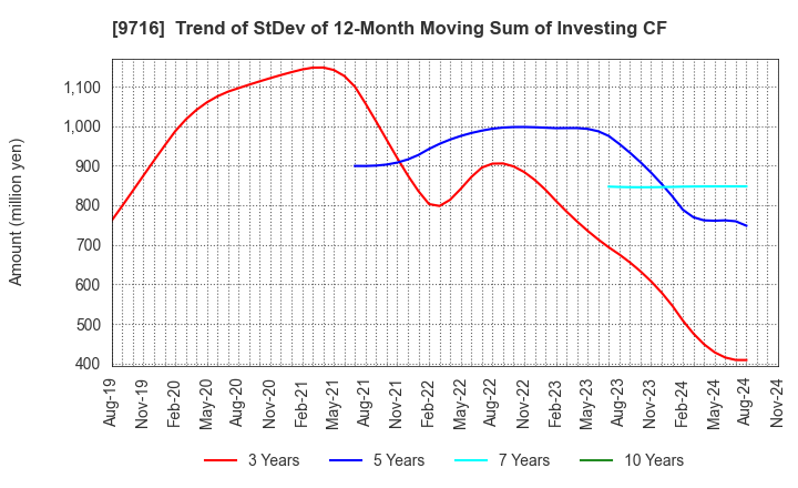 9716 NOMURA Co.,Ltd.: Trend of StDev of 12-Month Moving Sum of Investing CF