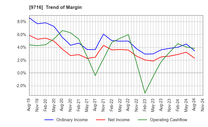 9716 NOMURA Co.,Ltd.: Trend of Margin