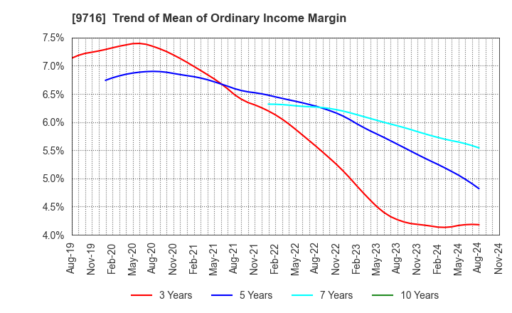 9716 NOMURA Co.,Ltd.: Trend of Mean of Ordinary Income Margin