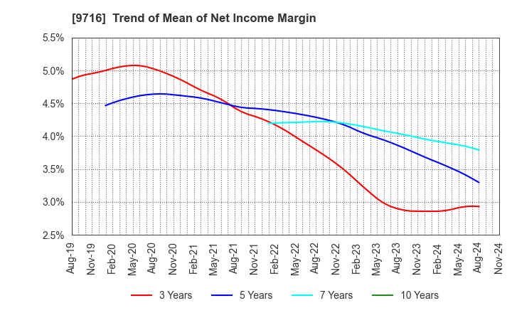 9716 NOMURA Co.,Ltd.: Trend of Mean of Net Income Margin