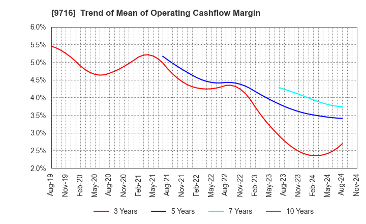 9716 NOMURA Co.,Ltd.: Trend of Mean of Operating Cashflow Margin