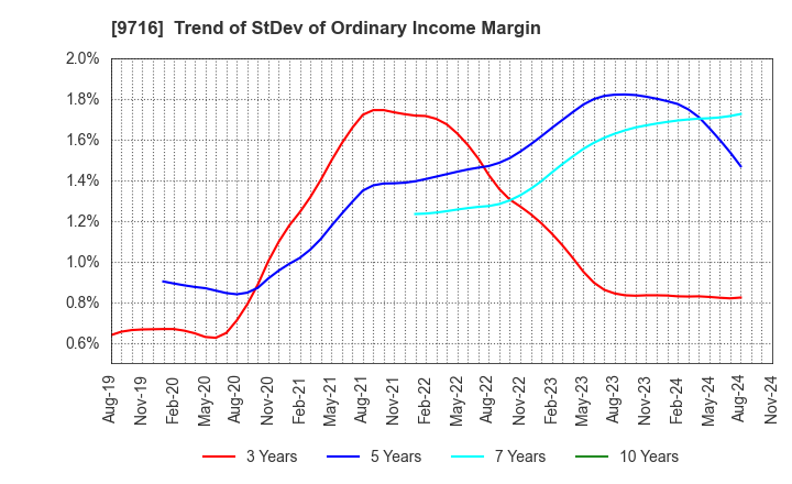 9716 NOMURA Co.,Ltd.: Trend of StDev of Ordinary Income Margin