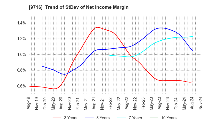 9716 NOMURA Co.,Ltd.: Trend of StDev of Net Income Margin