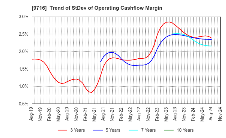 9716 NOMURA Co.,Ltd.: Trend of StDev of Operating Cashflow Margin