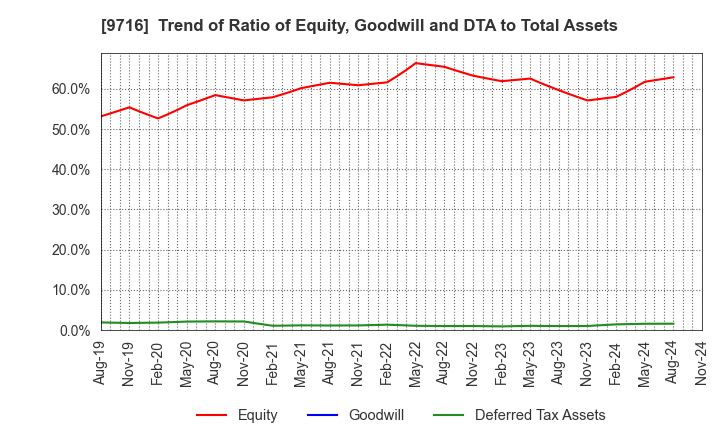 9716 NOMURA Co.,Ltd.: Trend of Ratio of Equity, Goodwill and DTA to Total Assets