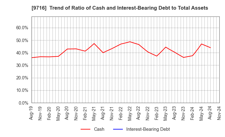 9716 NOMURA Co.,Ltd.: Trend of Ratio of Cash and Interest-Bearing Debt to Total Assets