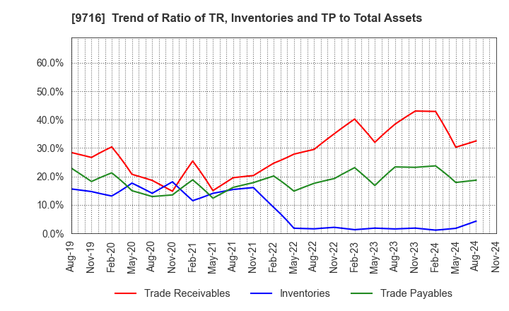 9716 NOMURA Co.,Ltd.: Trend of Ratio of TR, Inventories and TP to Total Assets