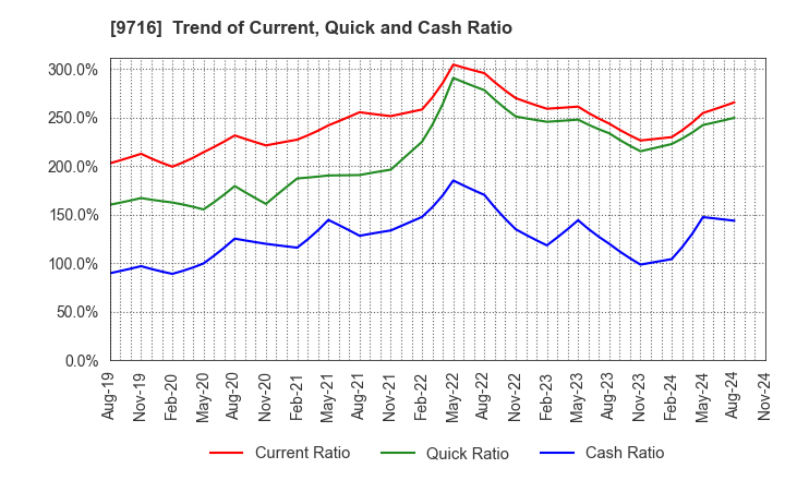 9716 NOMURA Co.,Ltd.: Trend of Current, Quick and Cash Ratio