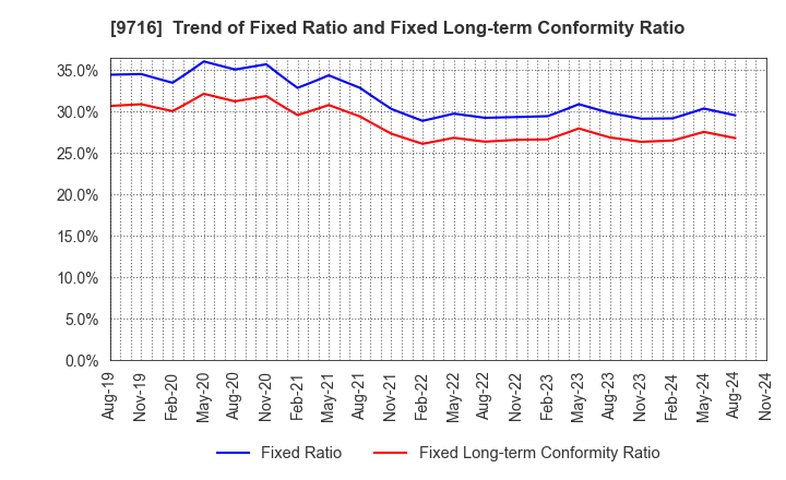 9716 NOMURA Co.,Ltd.: Trend of Fixed Ratio and Fixed Long-term Conformity Ratio