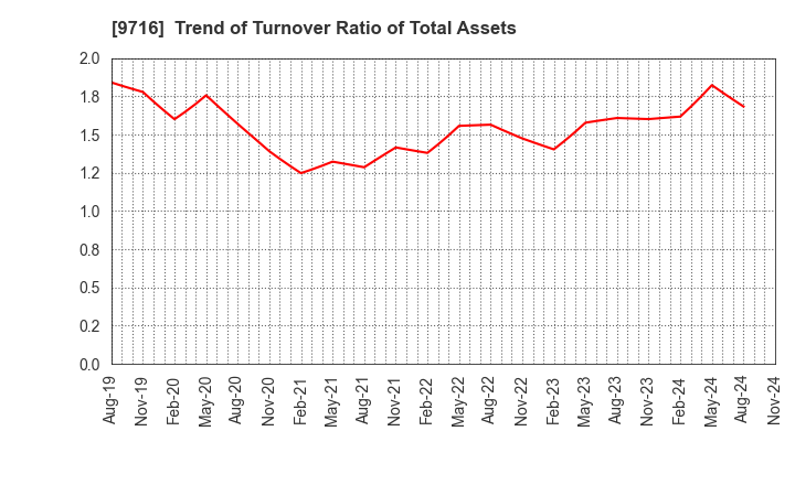 9716 NOMURA Co.,Ltd.: Trend of Turnover Ratio of Total Assets