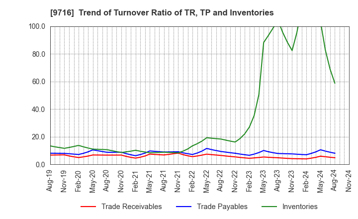 9716 NOMURA Co.,Ltd.: Trend of Turnover Ratio of TR, TP and Inventories