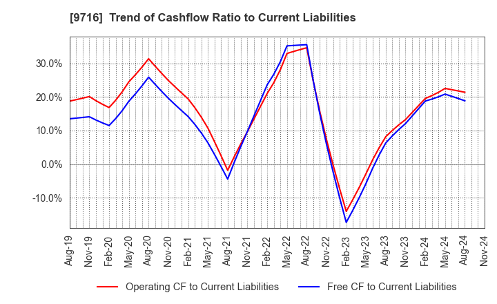 9716 NOMURA Co.,Ltd.: Trend of Cashflow Ratio to Current Liabilities