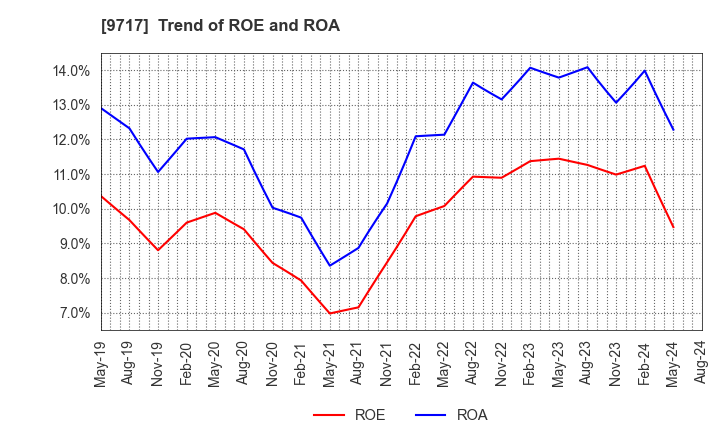 9717 JASTEC Co.,Ltd.: Trend of ROE and ROA