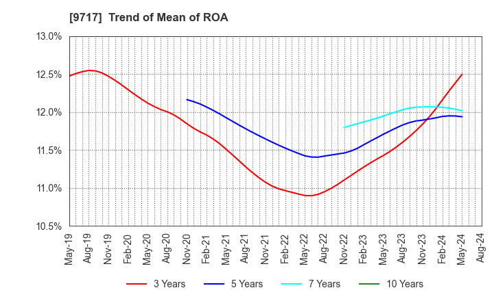 9717 JASTEC Co.,Ltd.: Trend of Mean of ROA