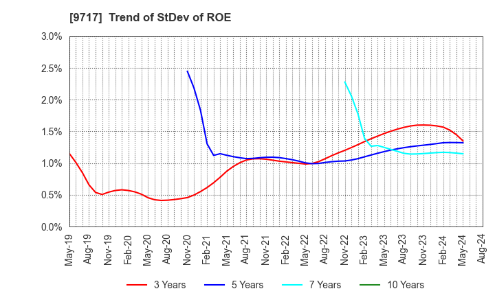 9717 JASTEC Co.,Ltd.: Trend of StDev of ROE