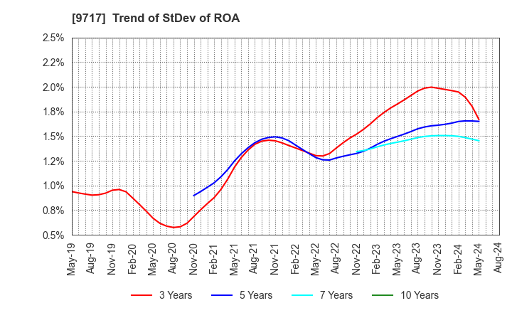 9717 JASTEC Co.,Ltd.: Trend of StDev of ROA