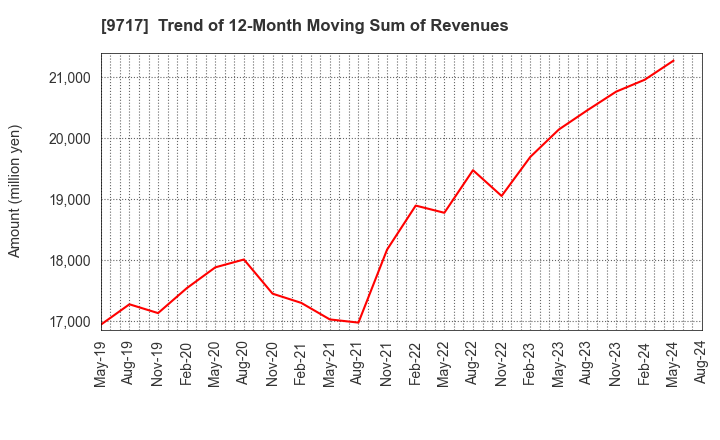 9717 JASTEC Co.,Ltd.: Trend of 12-Month Moving Sum of Revenues