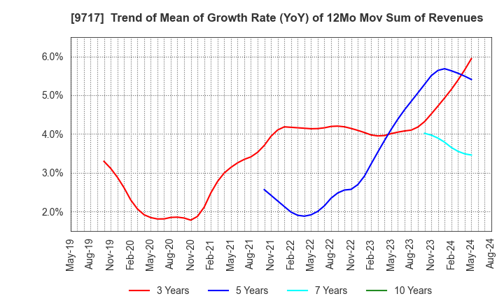 9717 JASTEC Co.,Ltd.: Trend of Mean of Growth Rate (YoY) of 12Mo Mov Sum of Revenues