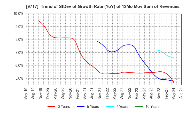 9717 JASTEC Co.,Ltd.: Trend of StDev of Growth Rate (YoY) of 12Mo Mov Sum of Revenues